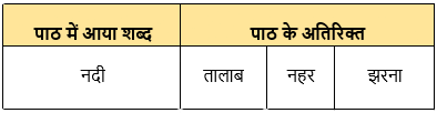 बया हमारी चिड़िया रानी! NCERT Solutions | Hindi for Class 3 (वीणा)