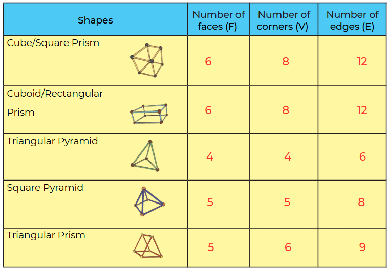 NCERT Solutions for Class 4 Maths Chapter 1 - Shapes Around Us