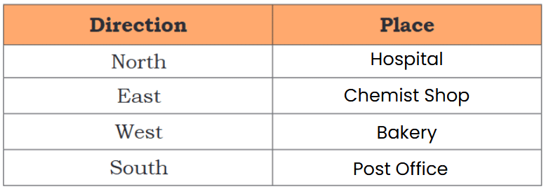 NCERT Solutions for Class 4 EVS Chapter 2 - Exploring Our Neighbourhood