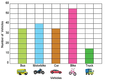 Worksheet Solutions: Smart Charts - 1 | Worksheets with solutions for Class 4