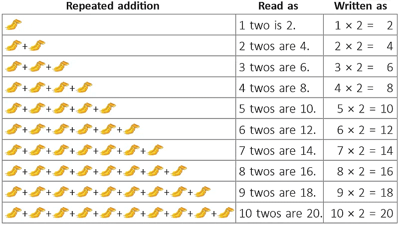 Building Multiplication Tables or “Times Tables”