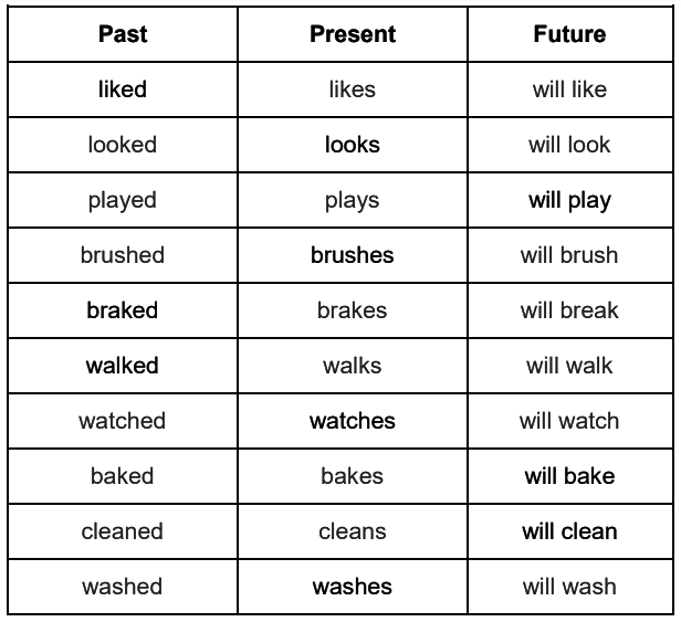 Worksheet Solutions: Tenses - 2 | English Grammar for Junior Classes - Class 1