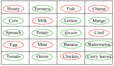 The Story of Food NCERT Solutions | EVS for Class 3