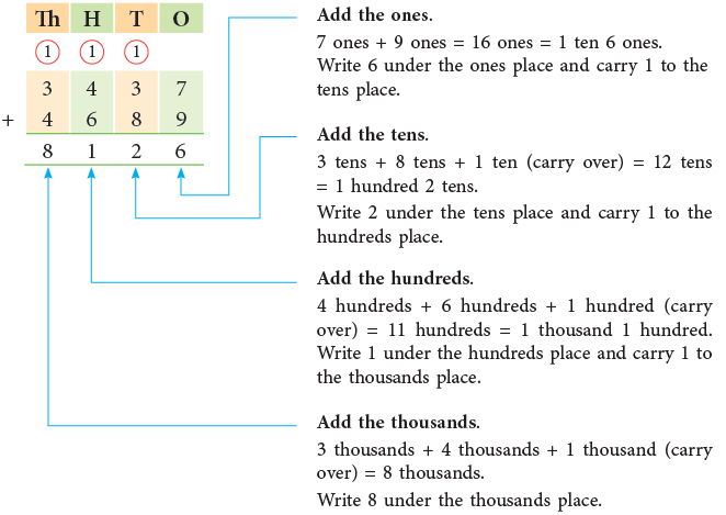 Addition and Subtraction Class 4 Notes Maths