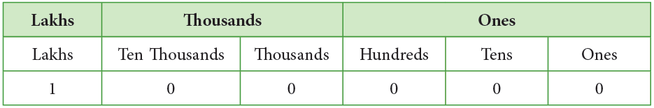 Introduction to Numbers Class 4 Notes Maths