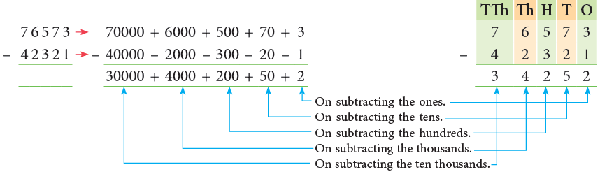Addition and Subtraction Class 4 Notes Maths