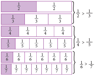 Fractions Class 4 Notes Maths