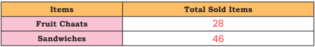 NCERT Solutions for Class 4 Maths Chapter 14 - Data Handling