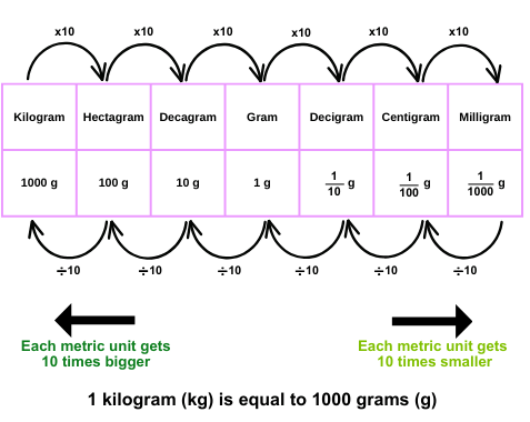 Conversion of Unit of Measurement | Mathematics Olympiad Class 4