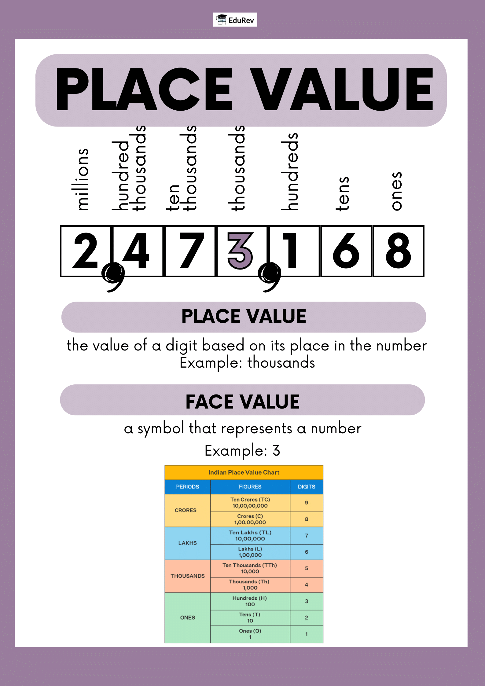 Poster: Numberation | Mathematics for Class 4