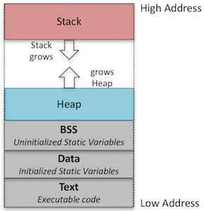 Dynamic Memory Allocation