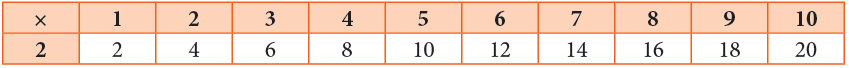 Factors and Multiples Class 4 Notes Maths