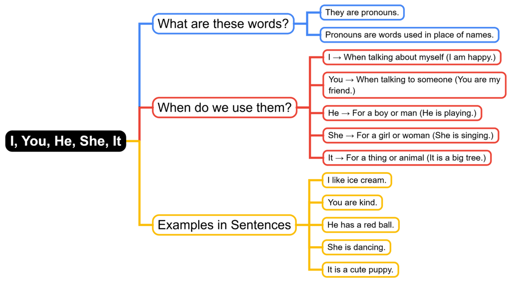 Mind Map: I, You, He, She, It | English for Class 1 (Mridang)