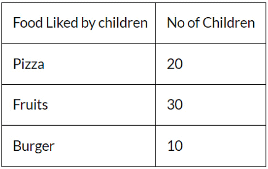 Worksheet Solutions: Smart Charts - 1 | Worksheets with solutions for Class 4