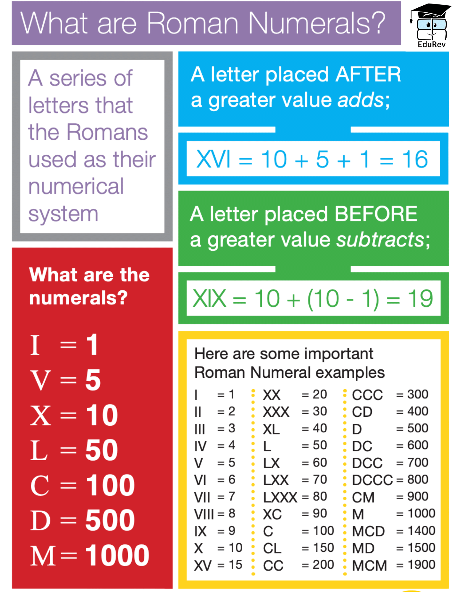 Poster: Roman Numerals | Mathematics for Class 4