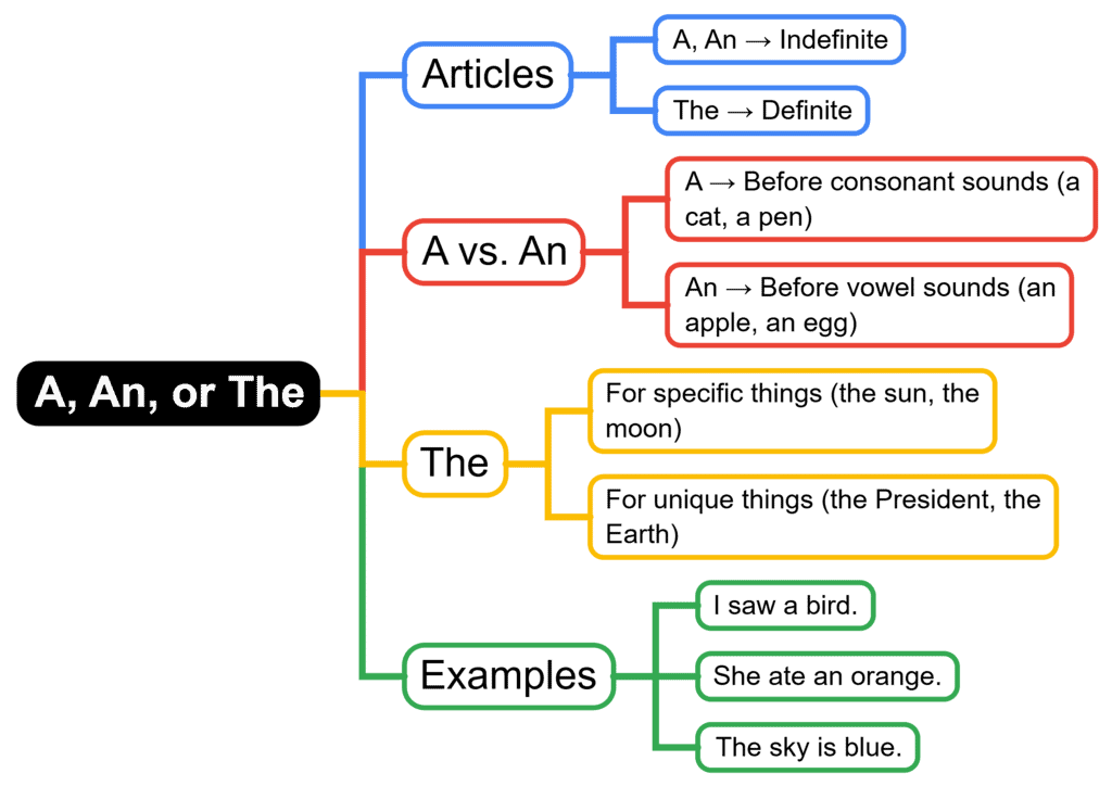 Mind Map: A, An or The | English for Class 1 (Mridang)
