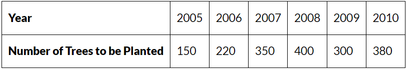 Smart Charts - 1 Class 3 Worksheet Maths