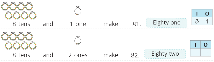 Numbers from 51 to 100 Class 1 Notes Maths