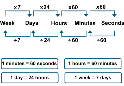 Conversion of Unit of Measurement | Mathematics Olympiad Class 4
