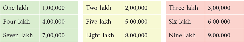 Introduction to Numbers Class 4 Notes Maths