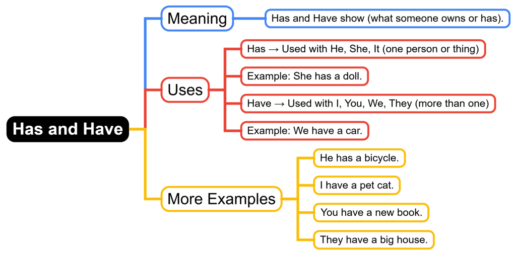 Mind Map: Has, Have | English for Class 1 (Mridang)