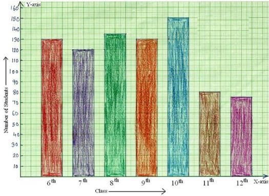 Smart Charts - 1 Class 3 Worksheet Maths