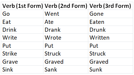 Verbs Chapter Notes | English Olympiad Class 4