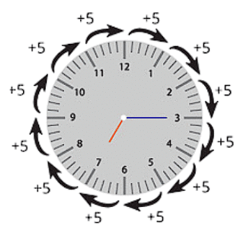 The trip to Bhopal Chapter Notes | Mathematics for Class 4: NCERT