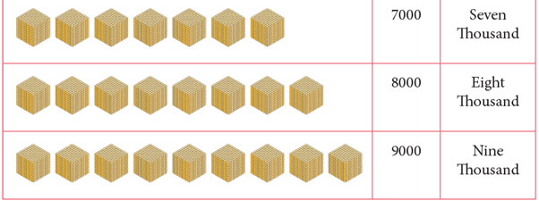 4-Digit Numbers Class 3 Notes Maths