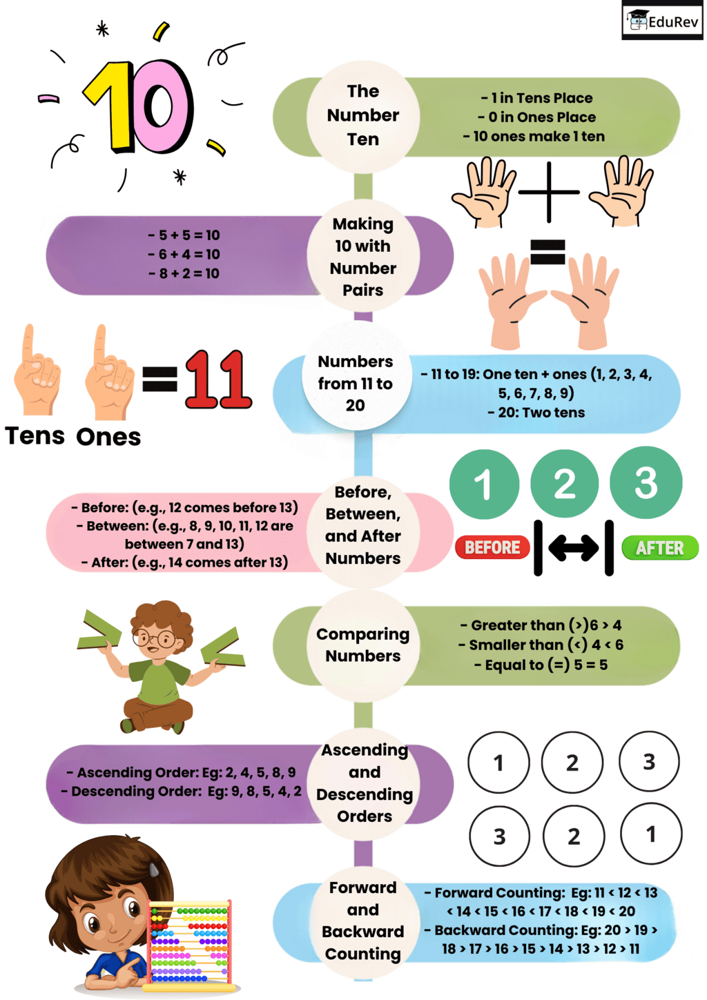 Mindmap: Numbers Up to 20 | Mathematics for Class 1