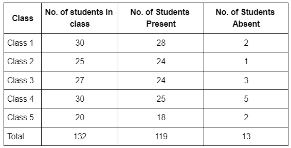 Worksheet Solutions: Smart Charts - 2 | Worksheets with solutions for Class 3