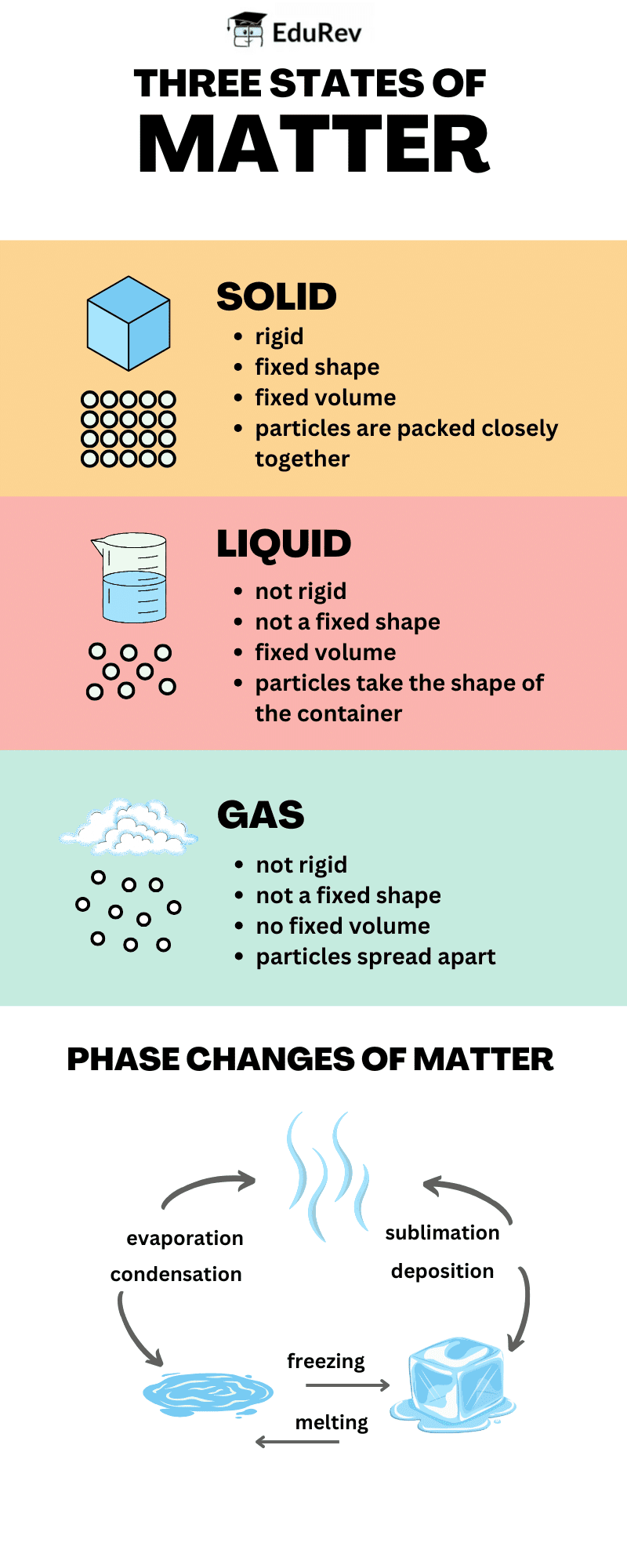 Infographics: States of Matter | Science for Class 3