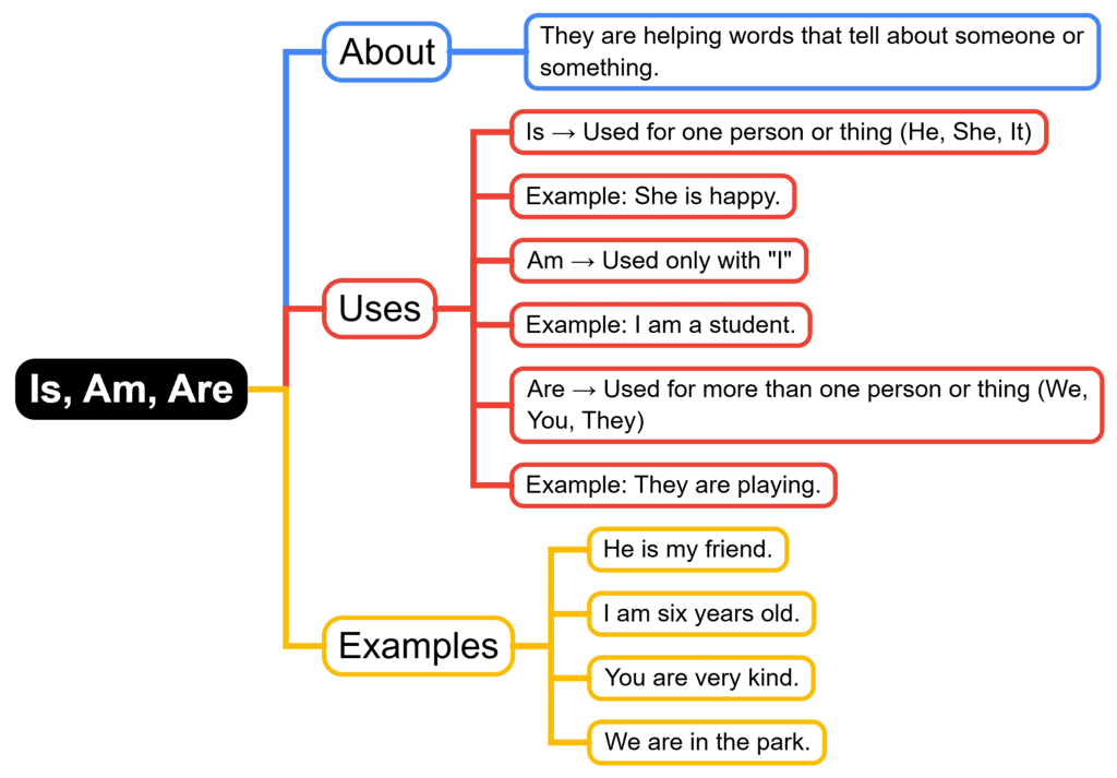 Mind Map: Is, Are, Am