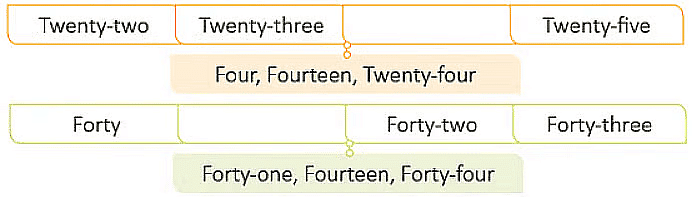 Numbers from 21 to 50 - 1 Class 1 Worksheet Maths