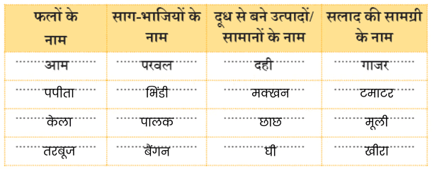 NCERT Solutions for Class 4 Hindi Chapter 4 - हमारा आहार