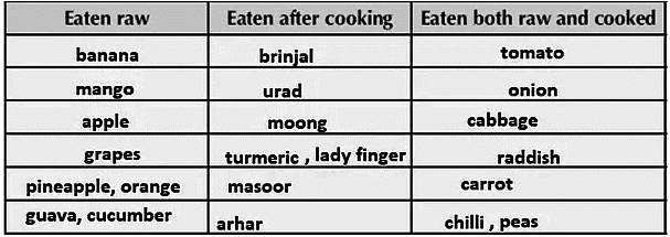 Our Food - 1 Class 3 Worksheet SST