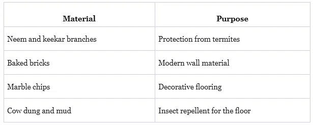 Changing Times - 2 Class 4 Worksheet EVS Chapter 12