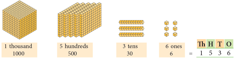 4-Digit Numbers Class 3 Notes Maths