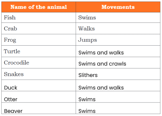 NCERT Solutions for Class 4 EVS Chapter 3 - Nature Trail
