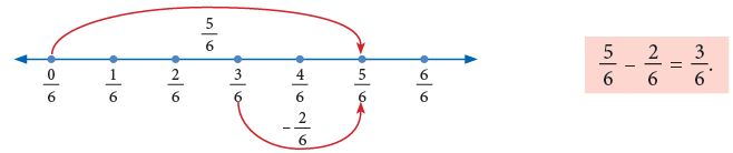 Fractions Class 4 Notes Maths