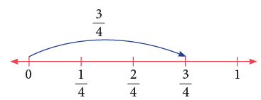 Fractions Class 3 Notes Maths