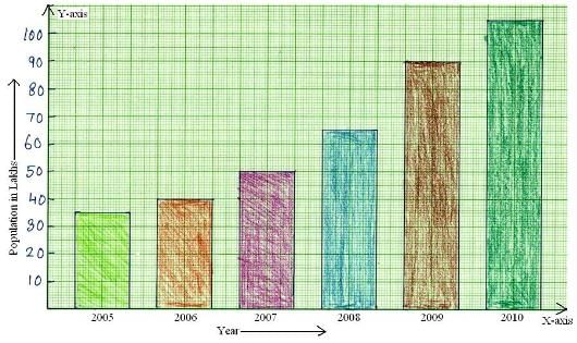 Smart Charts - 1 Class 3 Worksheet Maths