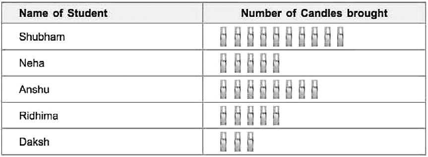 Class 4 Maths - Data Handling - CBSE Worksheets Solutions