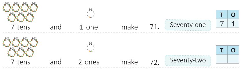 Numbers from 51 to 100 Class 1 Notes Maths