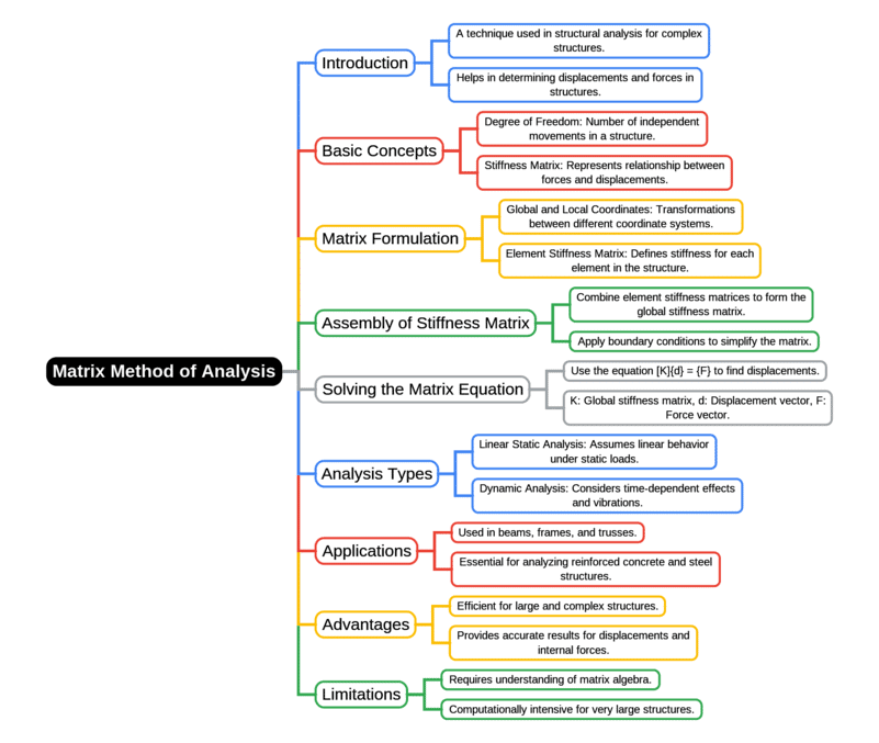 Mind Map: Matrix Method of Analysis | Structural Analysis - Civil Engineering (CE)