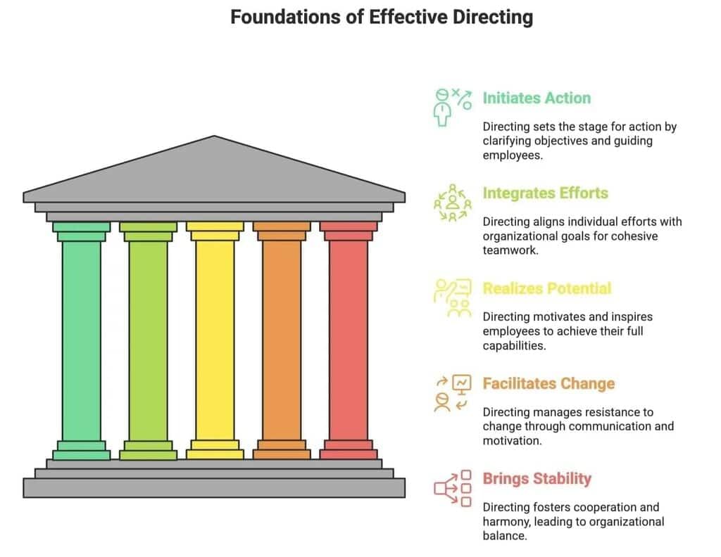 Directing - Introduction to Management | NABARD Grade A & Grade B Preparation - Bank Exams