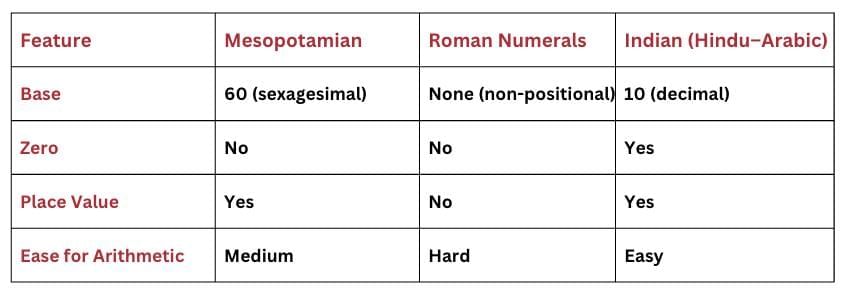 Important Formulas: A Story of Numbers | Mathematics Class 8- New NCERT (Ganita Prakash)