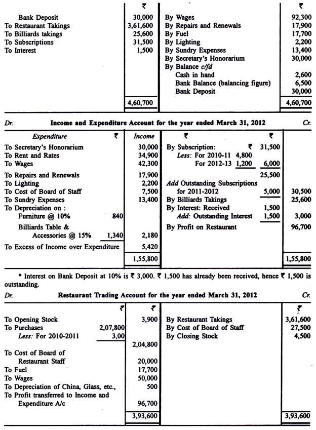 Preparing Income and Expenditure Accounts - Commerce