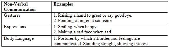 Communication Skills Chapter Notes - Class 10