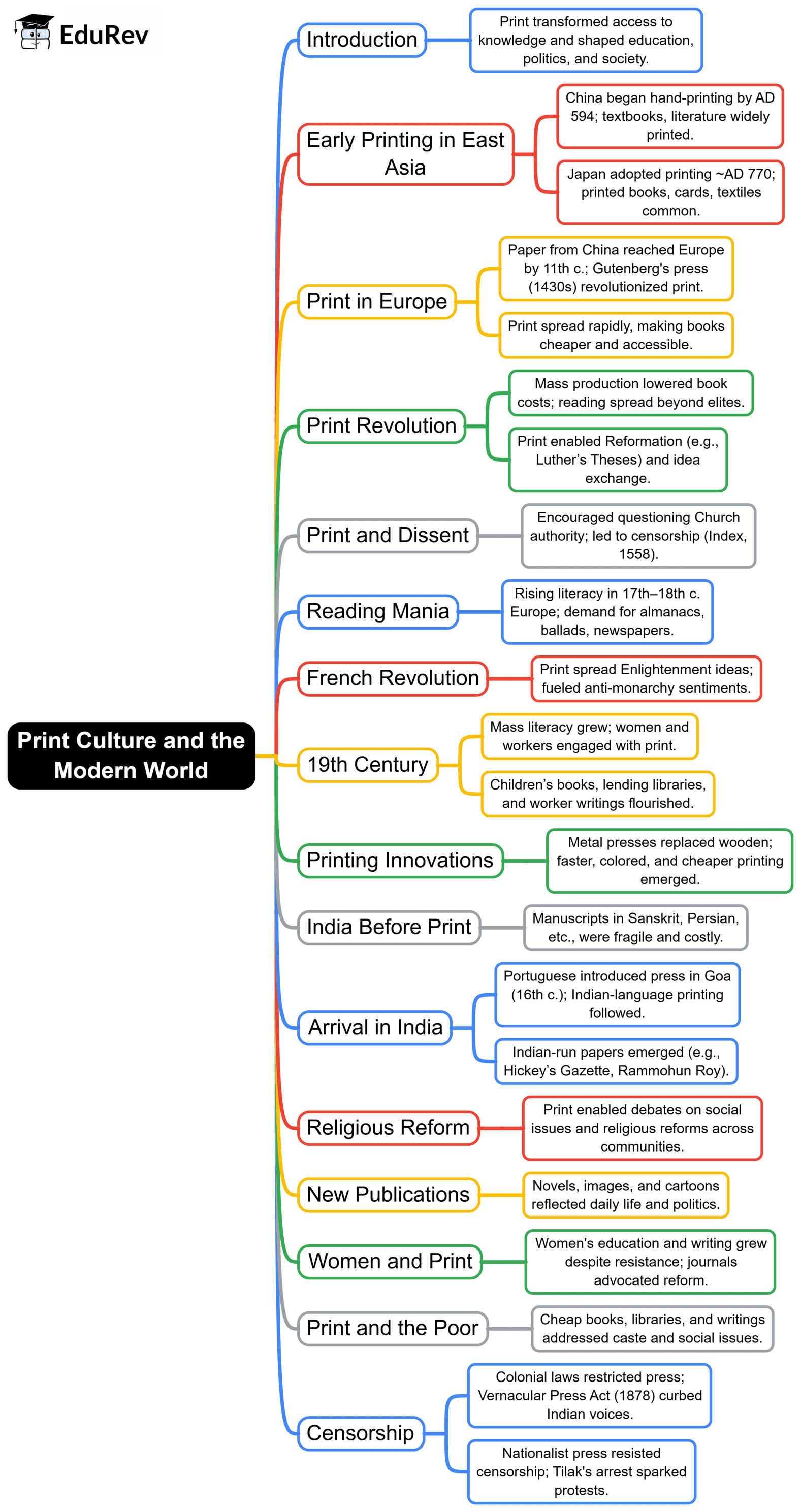Mind Map: Print Culture & the Modern World | Social Studies (SST) Class 10